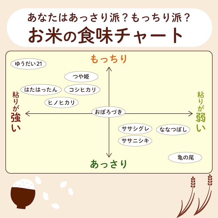 お米食味チャート