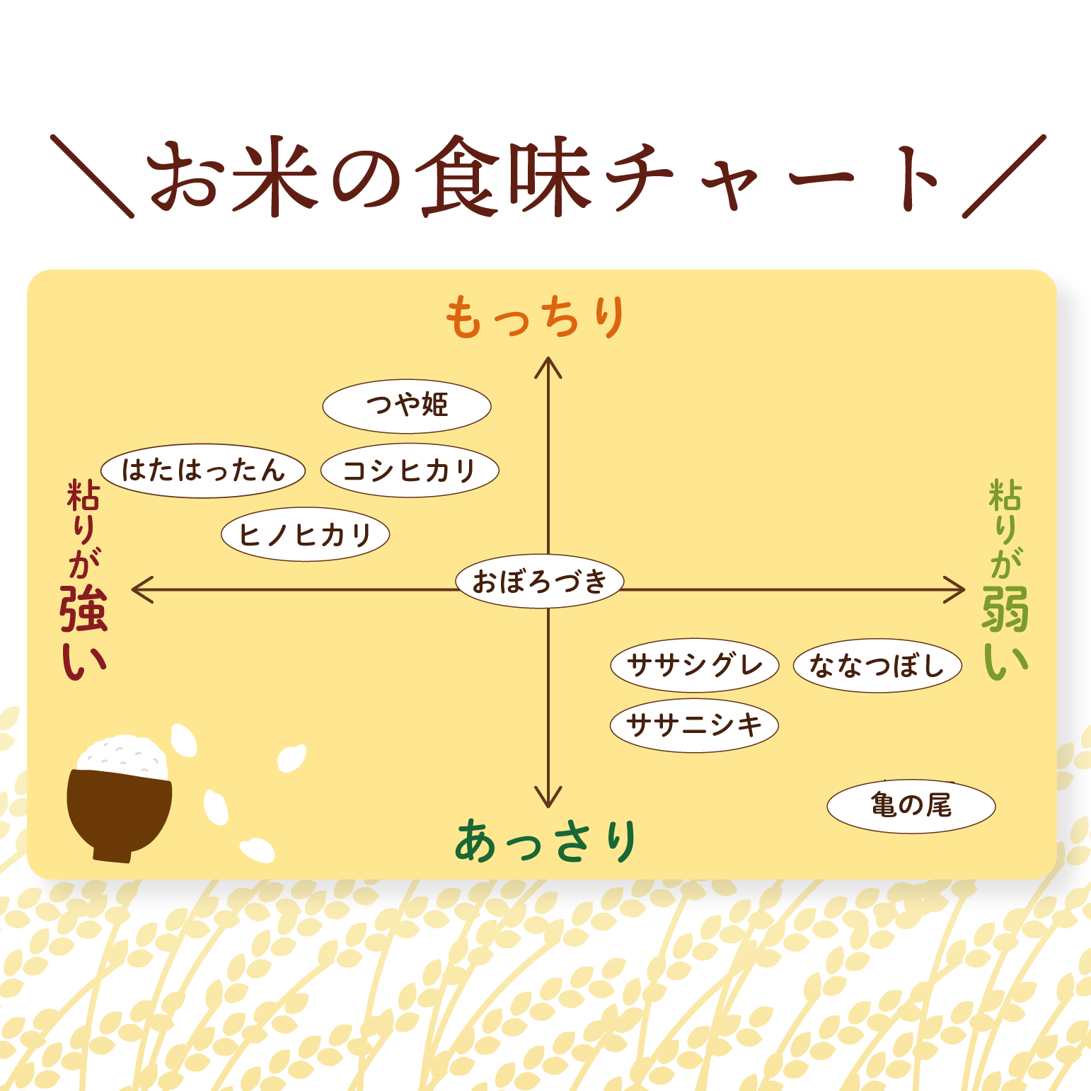 お米食味チャート